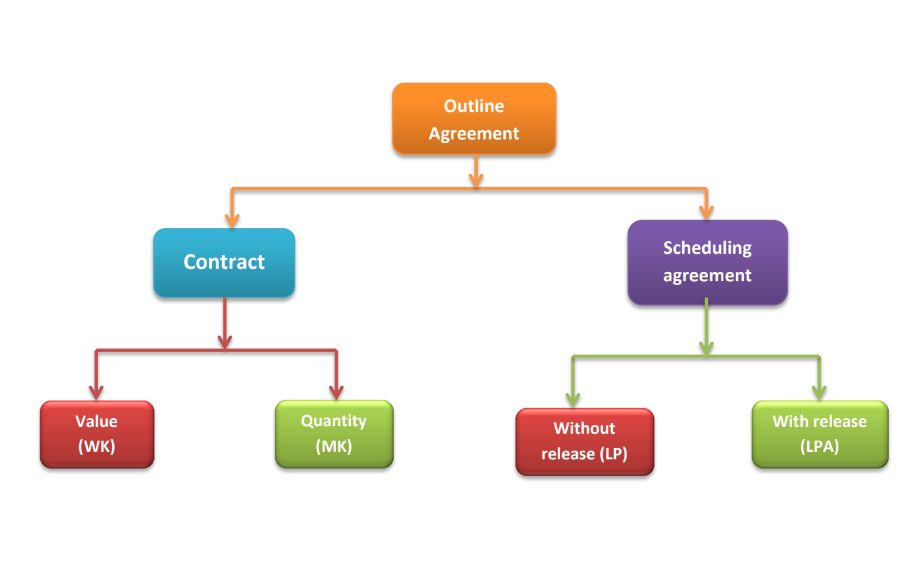 Outline Agreement