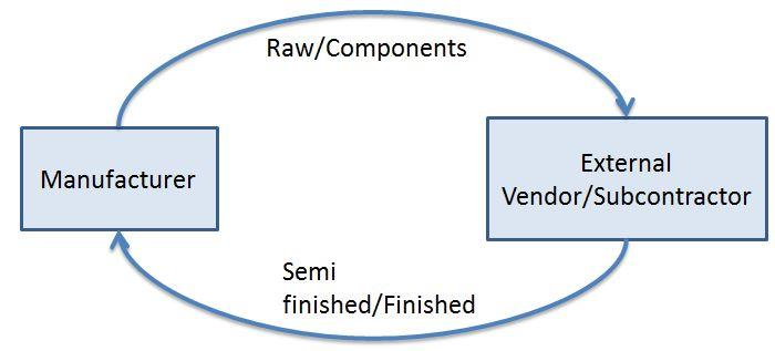 Subcontracting process in SAP