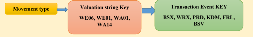 Transaction or Event Key